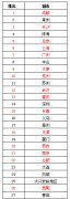 大中城市會展活力排名 廣州表現良好排第7位